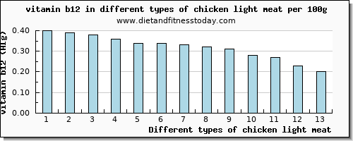 chicken light meat vitamin b12 per 100g
